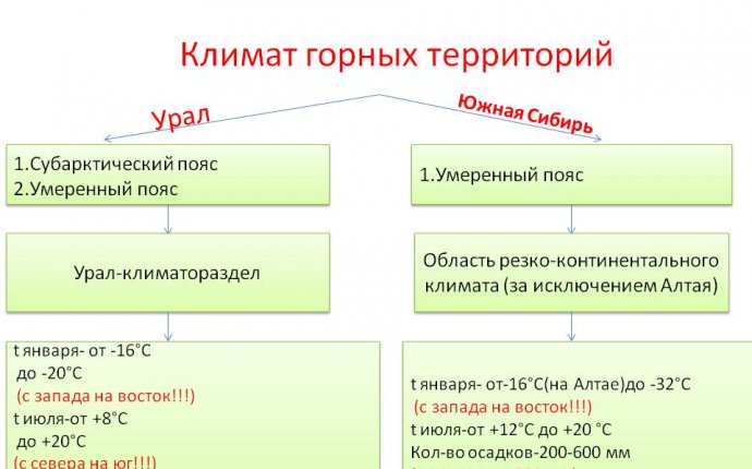 Сравнение Урала и Гор Южной Сибири